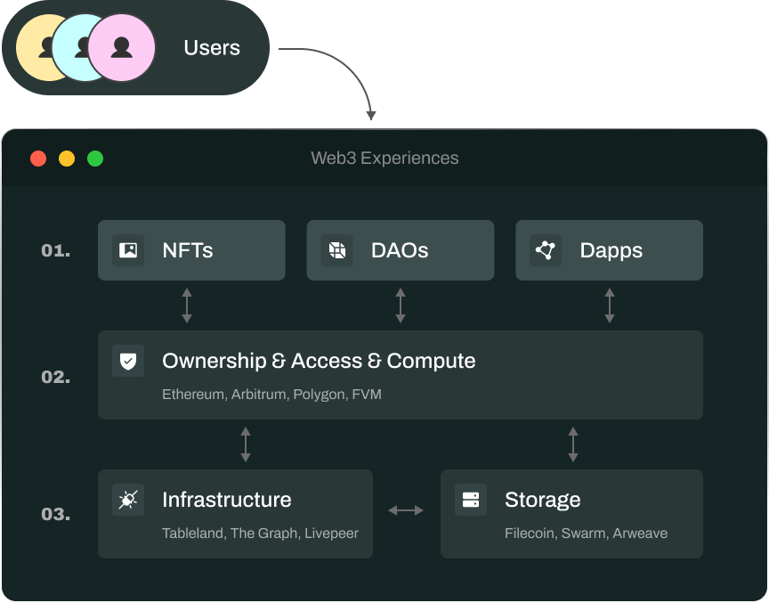 Web3 stack